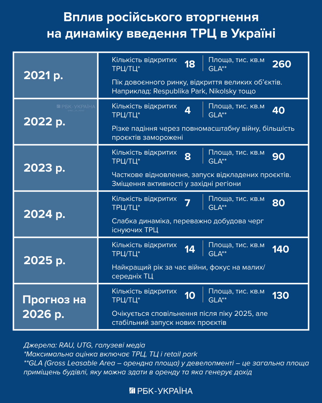 Битва за Ocean Plaza: кому принадлежат крупнейшие ТРЦ Украины и почему бизнес выбирает Запад